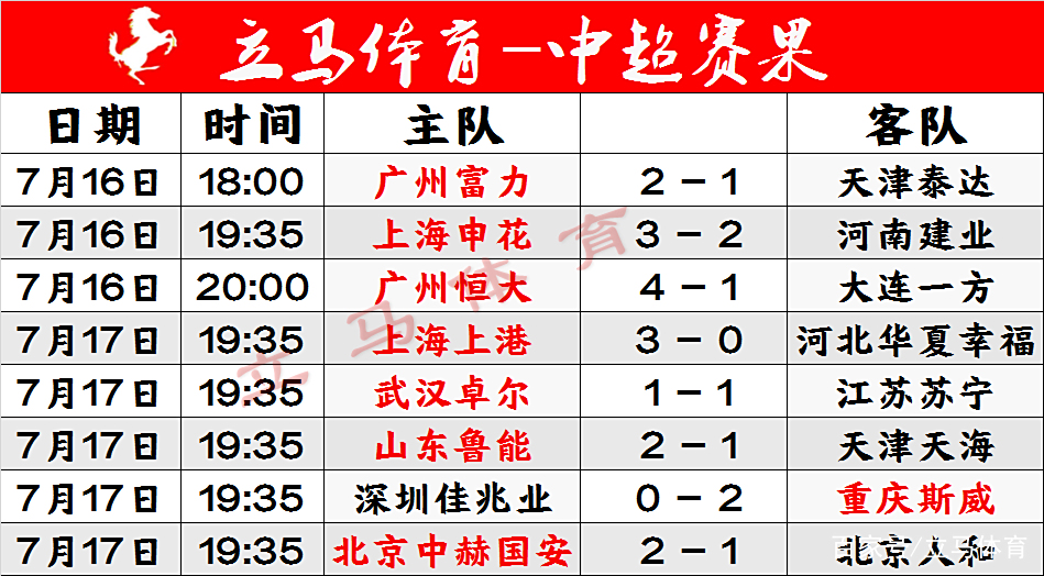 广州恒大主场击败重庆斯威，积分榜继续领先的简单介绍