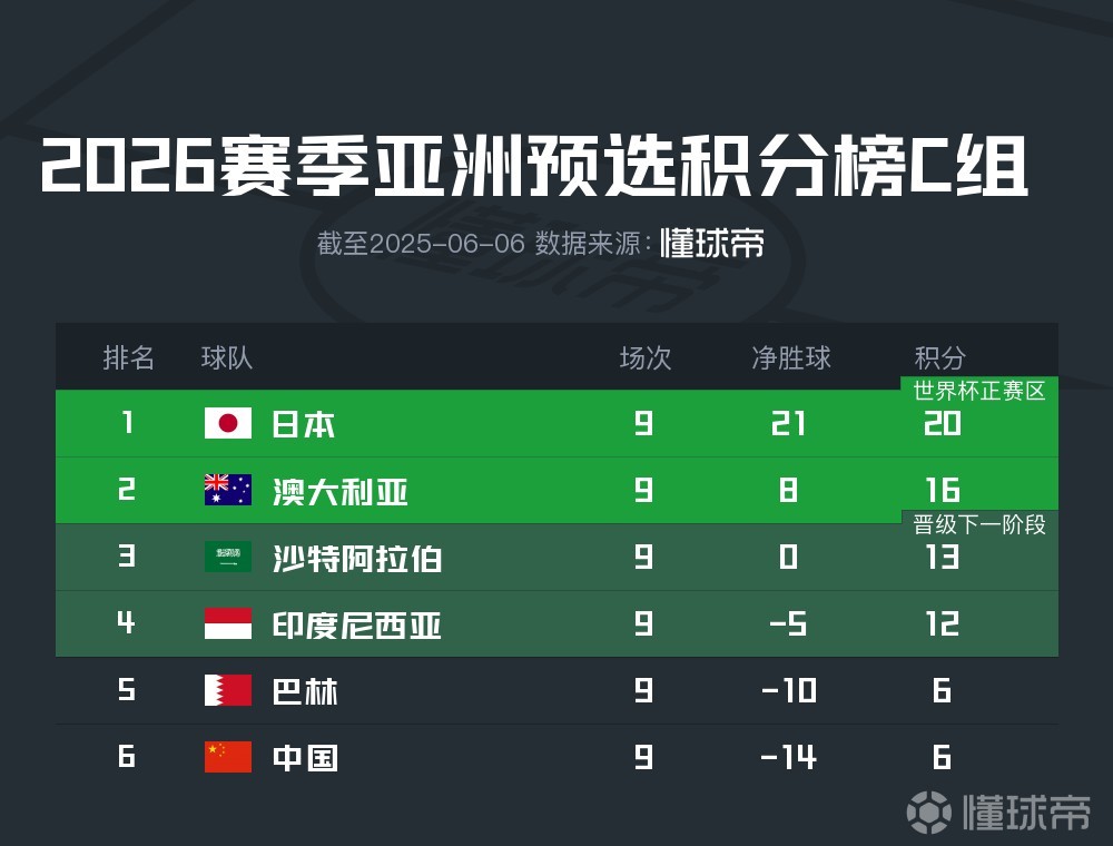 包含欧国联赛球队积分榜公布，各队积极备战的词条