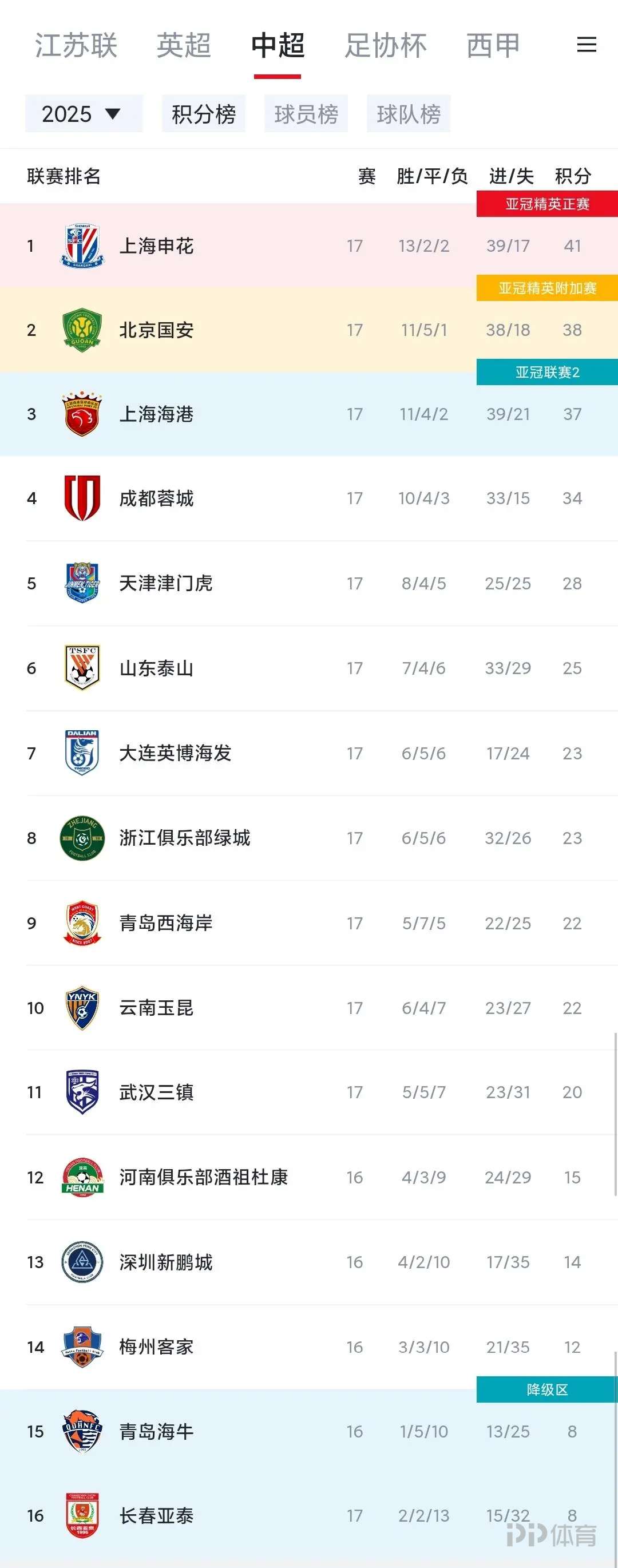 包含京城国安在比赛中获胜，领跑积分榜的词条